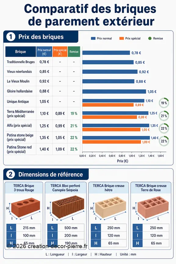 Infographie comparant les prix et les dimensions de différentes briques de parement extérieur pour le choix de votre façade.