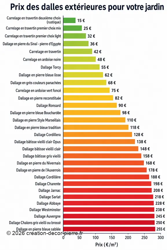Comparaison des prix au mètre carré de différentes dalles et dallages pour aménager son jardin extérieur.