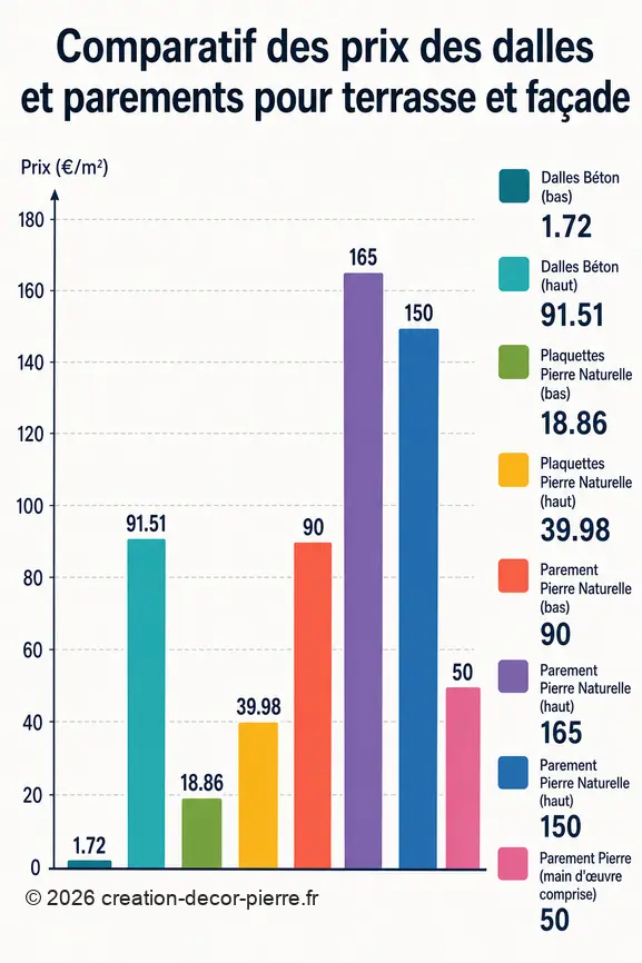 Graphique comparant les prix au mètre carré des dalles en béton et des parements en pierre naturelle pour aménagements extérieurs.