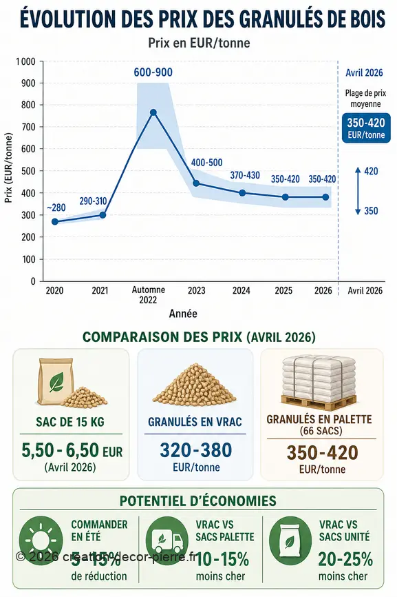 Infographie sur l'évolution des prix des granulés de bois en France de 2020 à 2026 et leurs comparatifs.