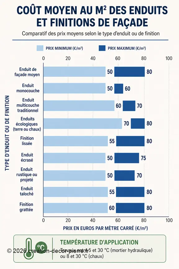 Infographie comparant le prix moyen au m² des différents types d'enduits et finitions pour façades.