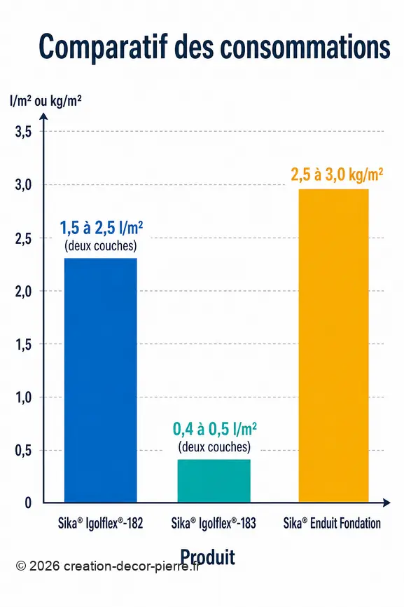 Graphique comparant la consommation de Sika Igolflex-182, Sika Igolflex-183 et Sika Enduit Fondation pour l'étanchéité de soubassement.
