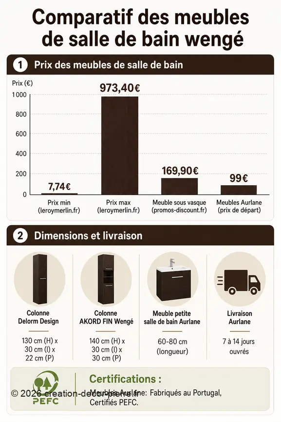 Infographie comparant les prix, dimensions et délais de livraison des meubles de salle de bain wengé.
