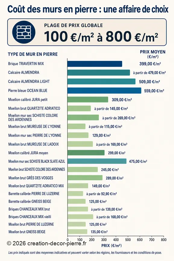 Comparatif des prix au m² pour différents types de murs en pierre en France, incluant une fourchette globale et des exemples variés.