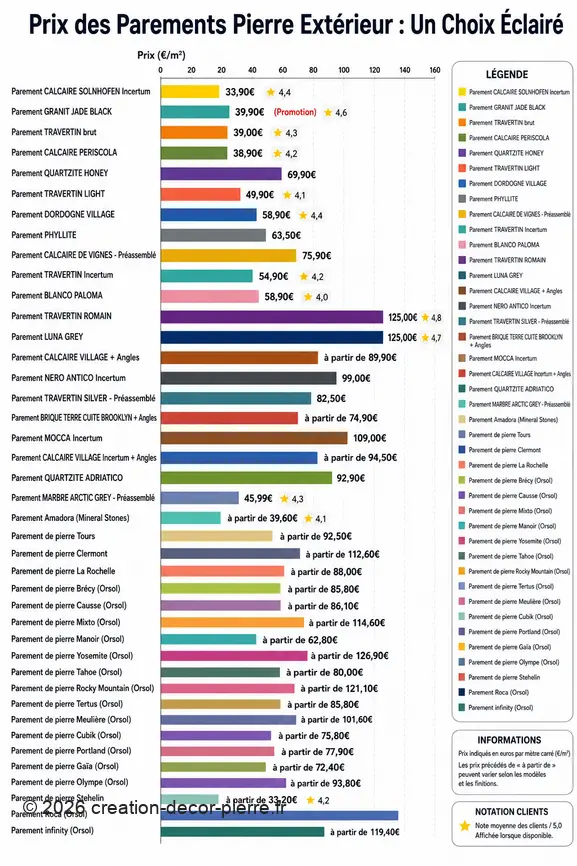 Comparaison visuelle des prix des parements en pierre pour extérieur, avec indication des notes clients pour certains modèles.
