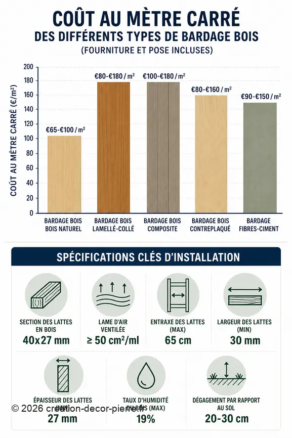 Comparaison des coûts et spécifications techniques pour différents types de bardages en bois.