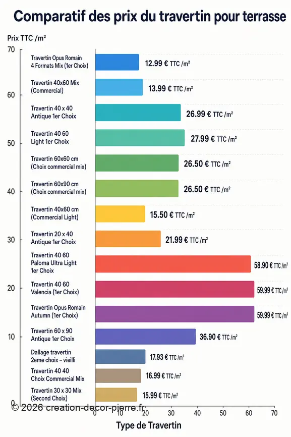 Graphique comparant les prix au mètre carré de différents types et qualités de travertin pour terrasse.